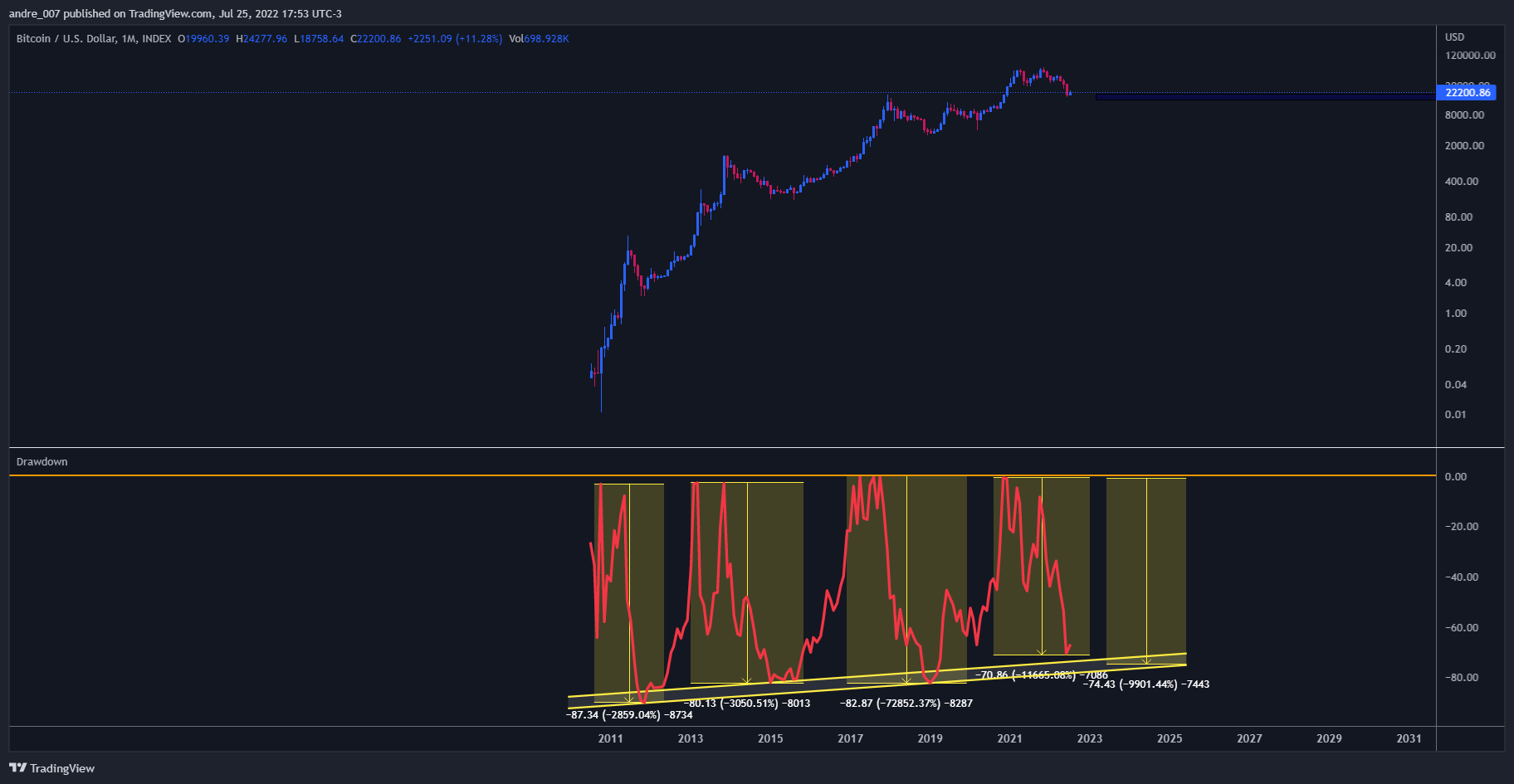 INDEX:BTCUSD Chart Image by andre_007