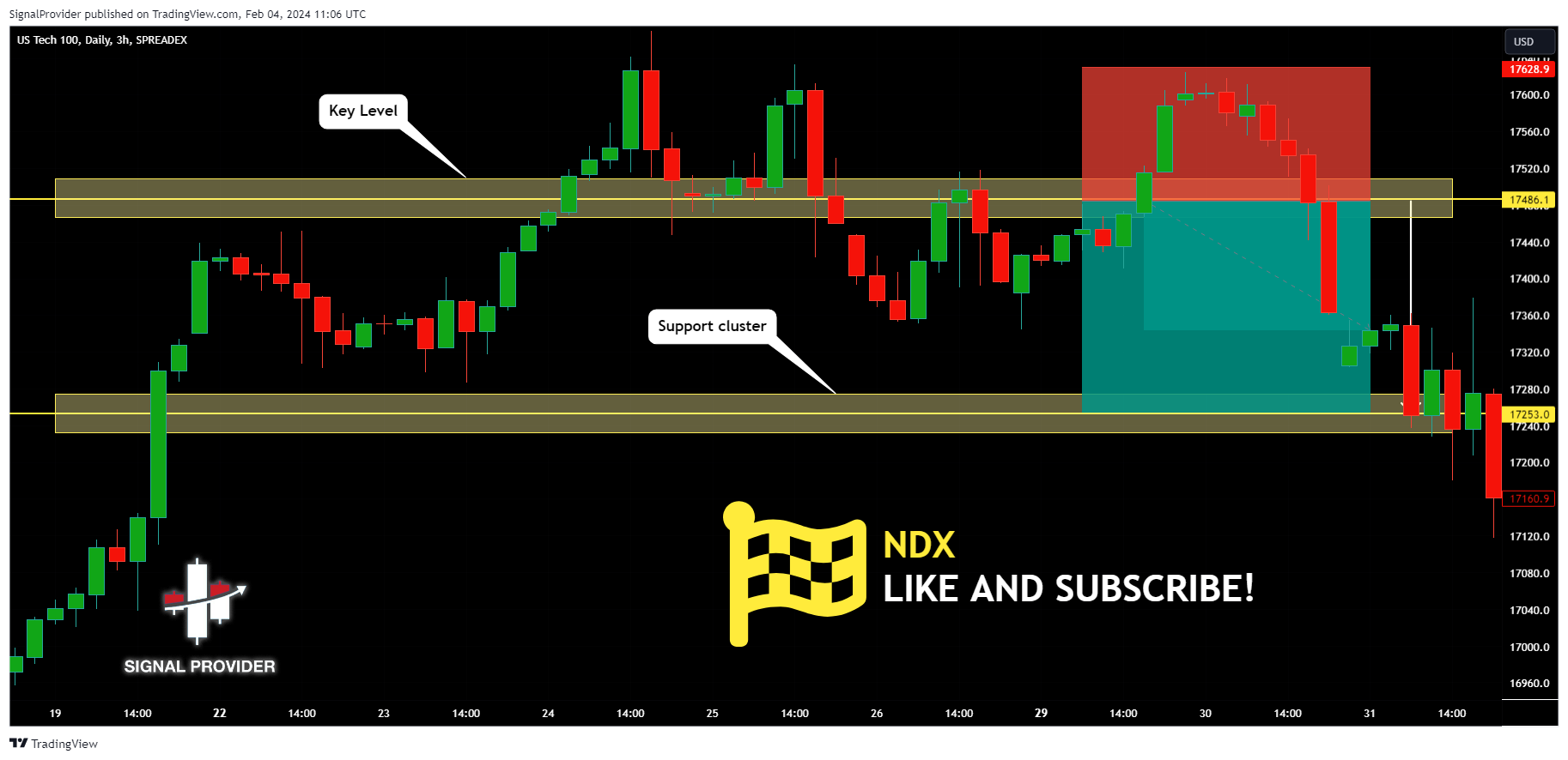 SPREADEX:NDX Chart Image by SignalProvider