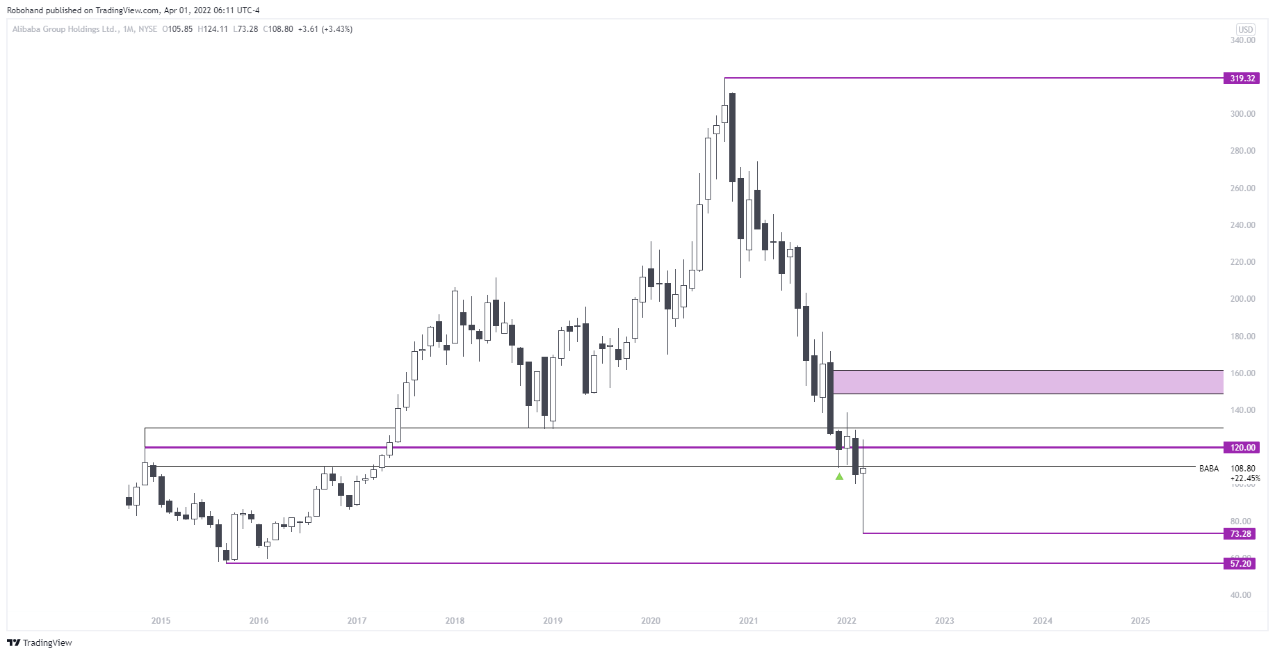 NYSE:BABA Chart Image by Robohand