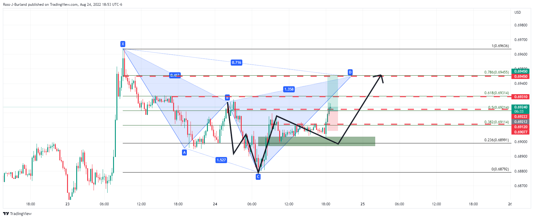 OANDA:AUDUSD Chart Image by Ross-J-Burland