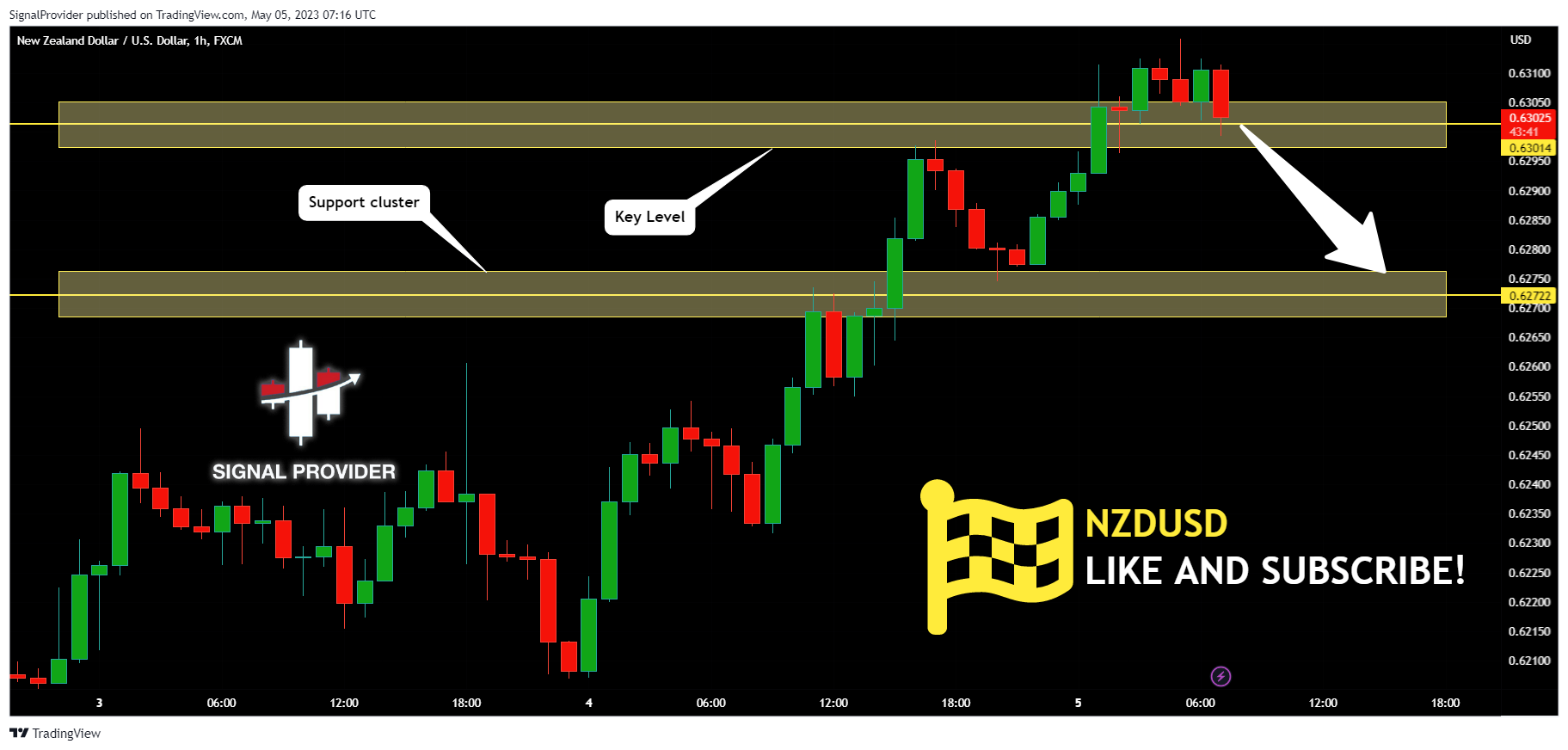 FX:NZDUSD Chart Image by SignalProvider