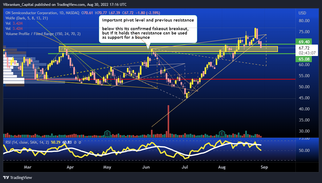 NASDAQ:ON Chart Image by Aura_Trades