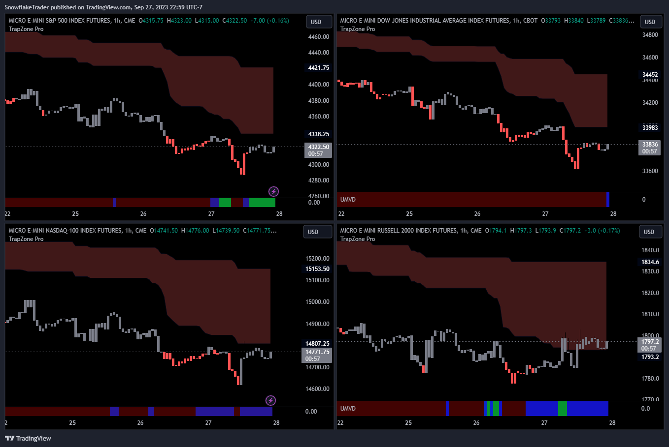 CME_MINI:M2K1! Chart Image by SnowflakeTrader