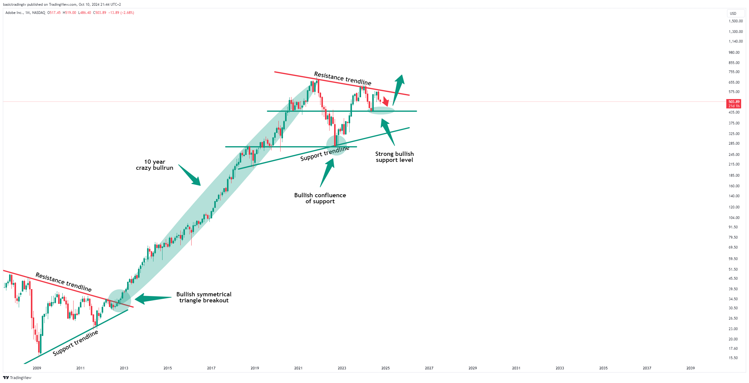 BATS:ADBE Chart Image by basictradingtv