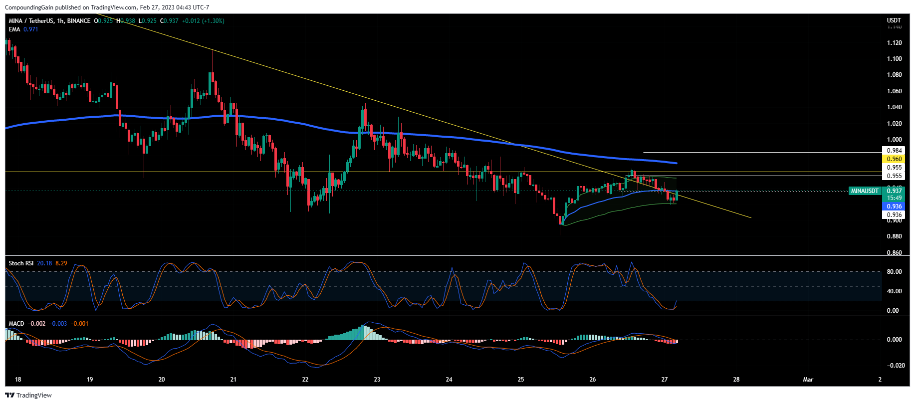 BINANCE:MINAUSDT Chart Image by CompoundingGain