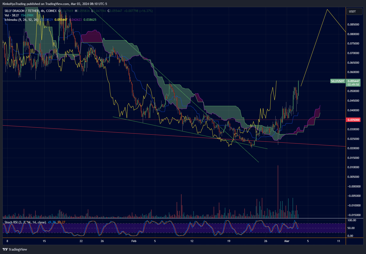 COINEX:SILLYUSDT Chart Image by KinkoHyoTrading