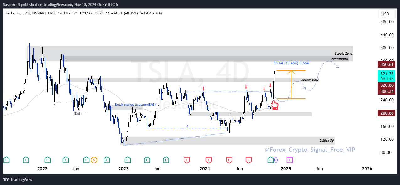 BATS:TSLA Chart Image by SasanSeifi