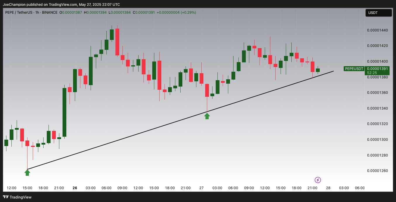 BINANCE:PEPEUSDT Chart Image by JoeChampion