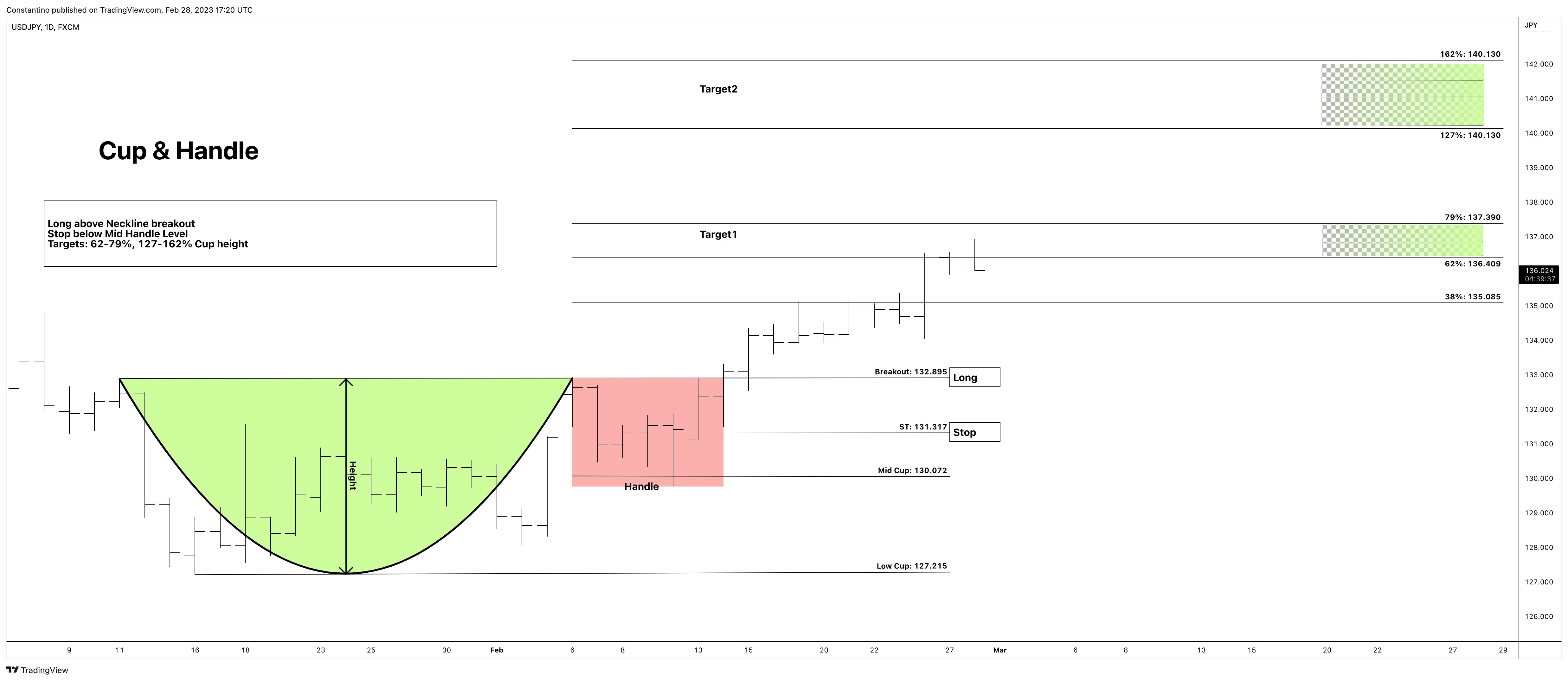 FX:USDJPY Chart Image by TradeChartPatternsLikeThePros