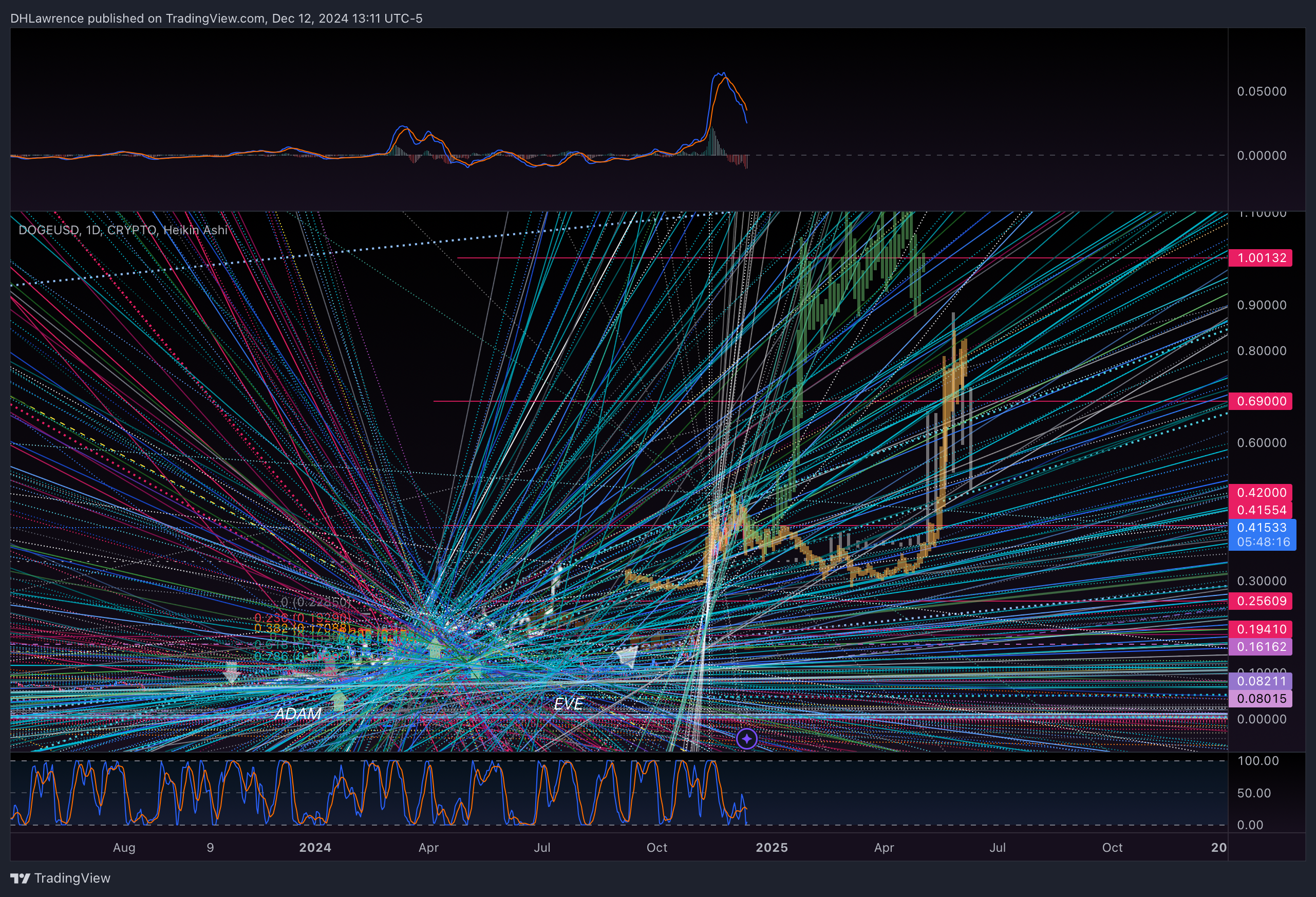 CRYPTO:DOGEUSD Chart Image by DHLawrence