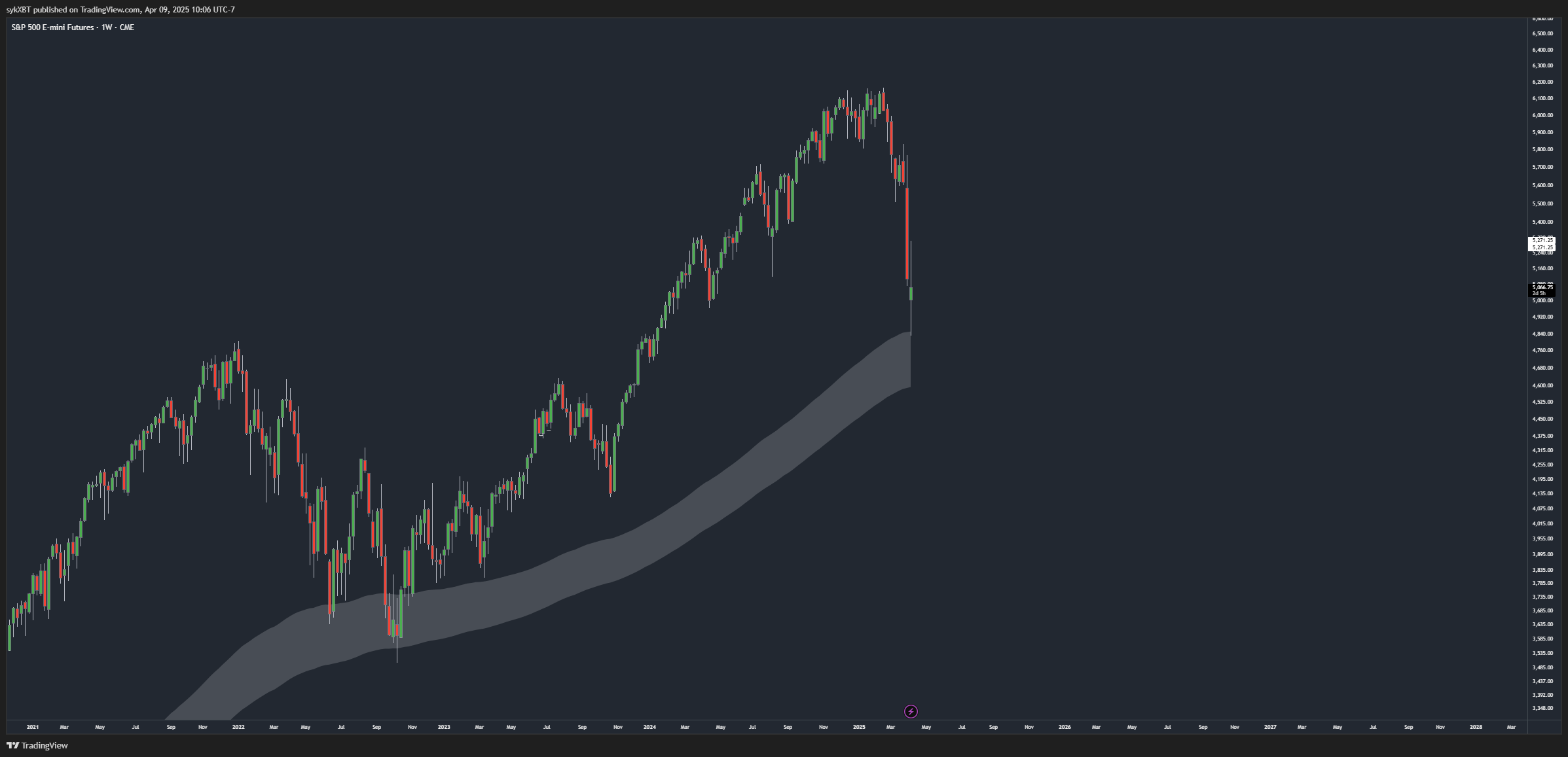 CME_MINI_DL:ES1! Chart Image by sykXBT