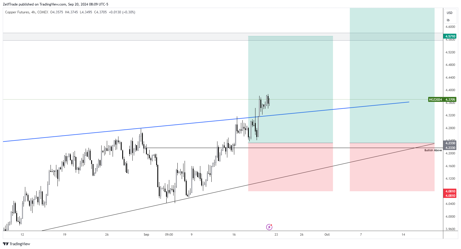 COMEX_DL:HG1! Chart Image by ZelfTrade