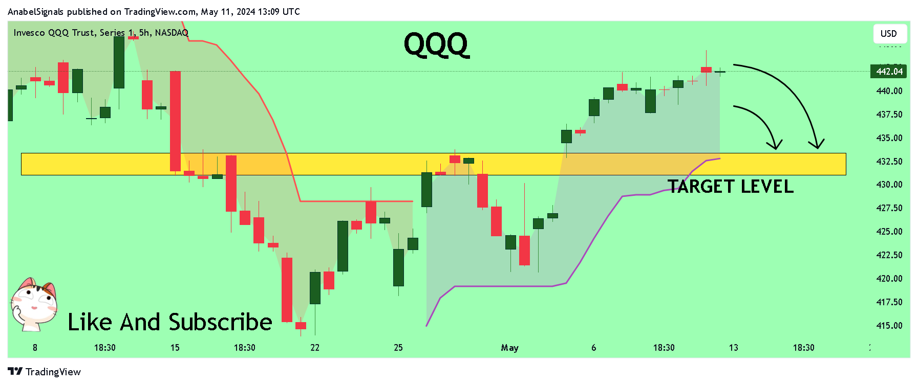 BATS:QQQ Chart Image by AnabelSignals