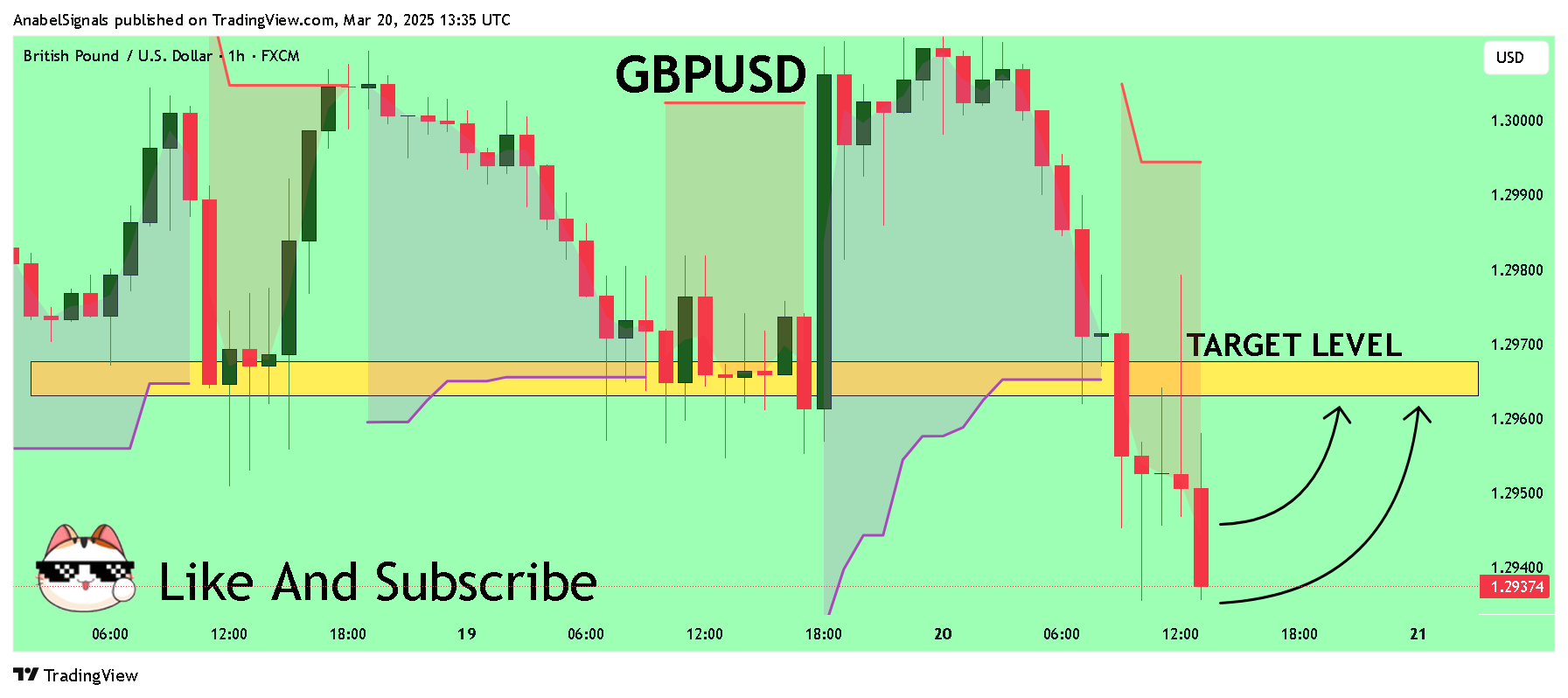 FX:GBPUSD Chart Image by AnabelSignals