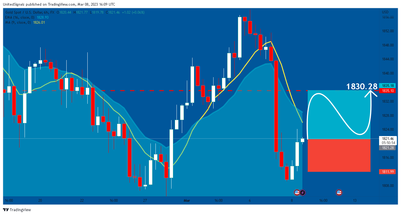 FX:XAUUSD Chart Image by UnitedSignals