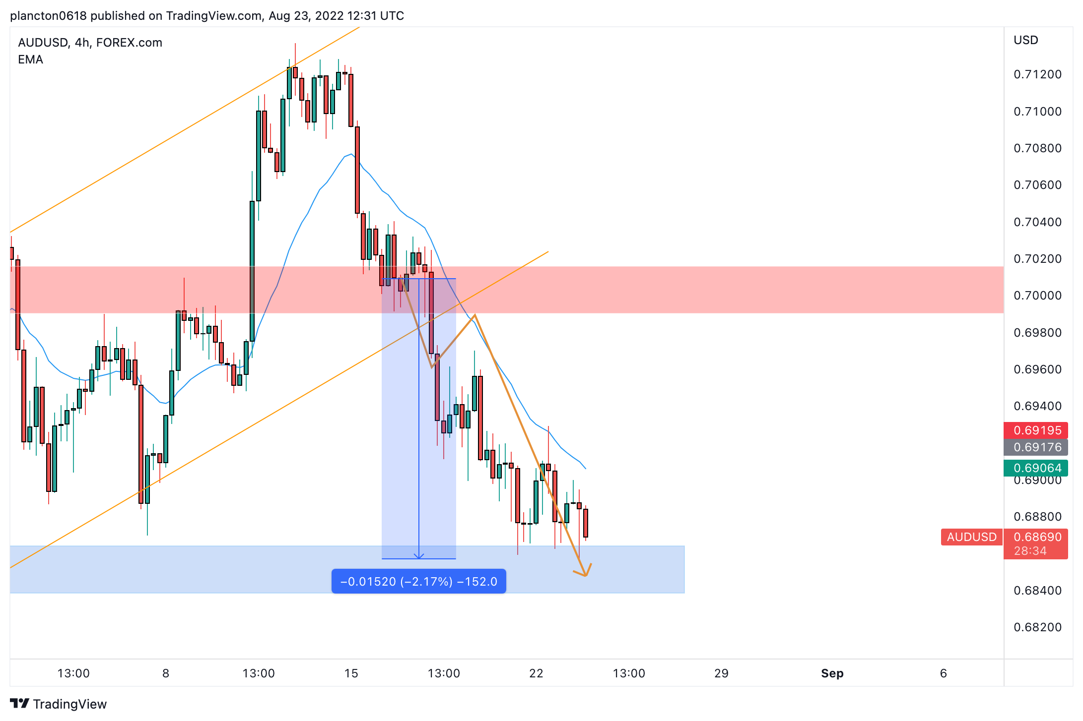 FOREXCOM:AUDUSD Chart Image by InkyGrip