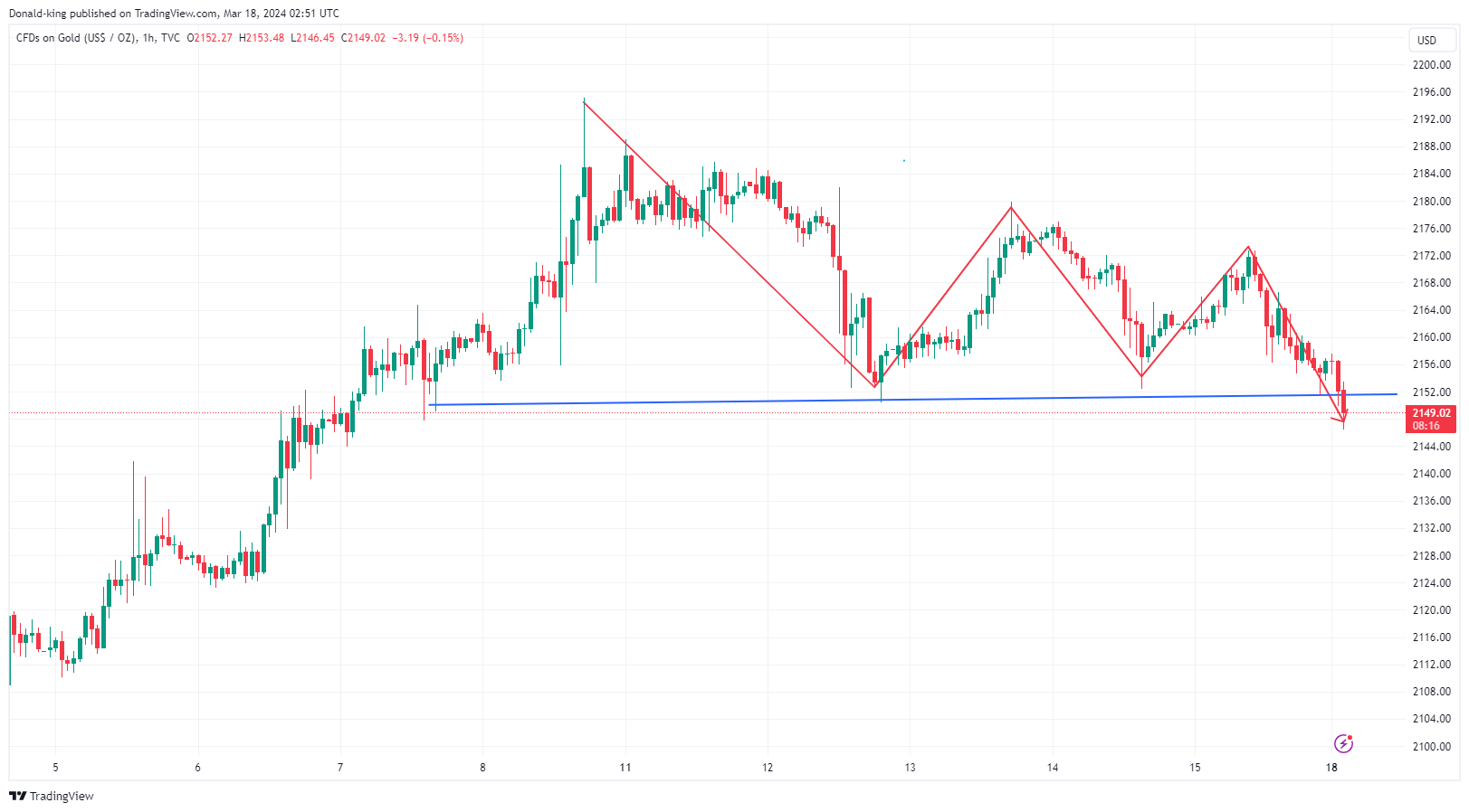 TVC:GOLD Chart Image by Donald-king