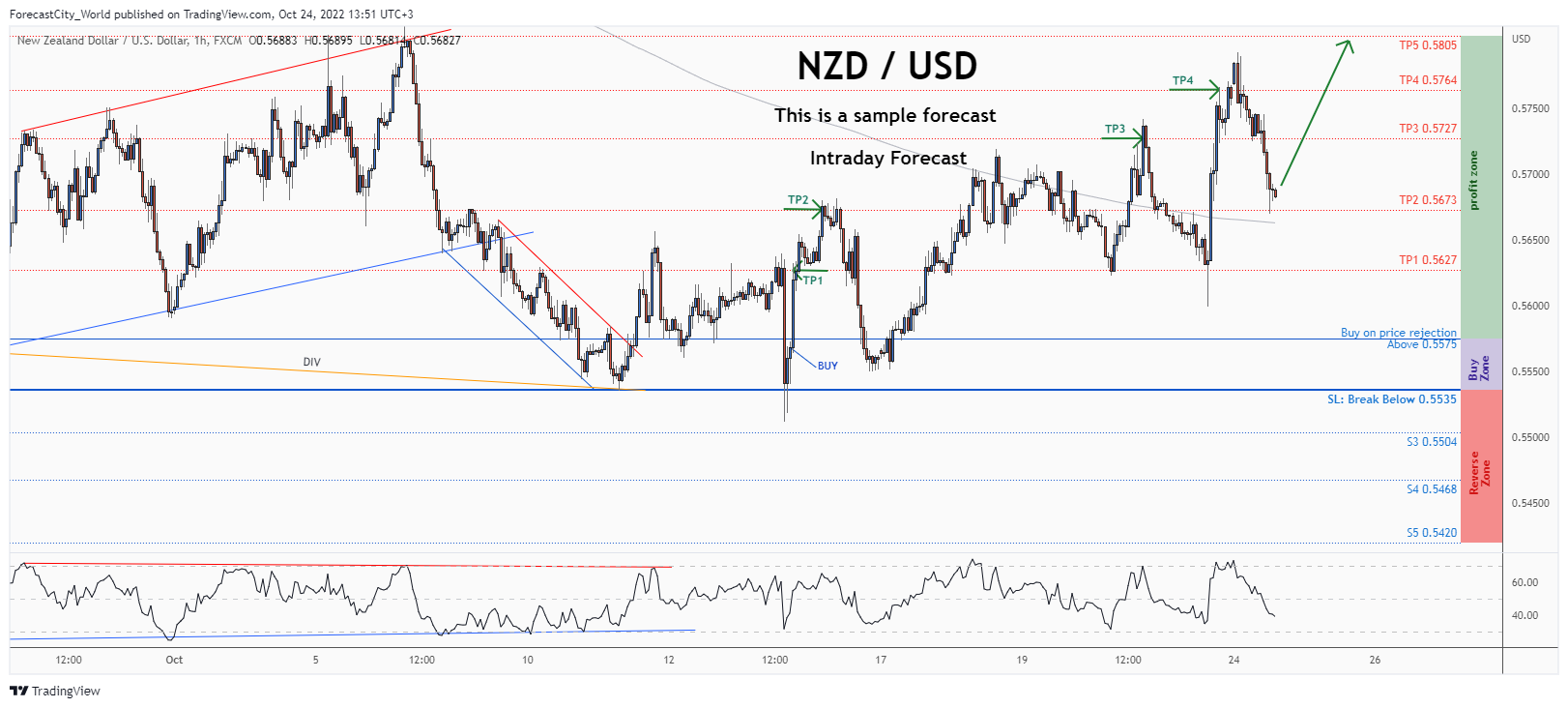 FX:NZDUSD Chart Image by ForecastCity_World