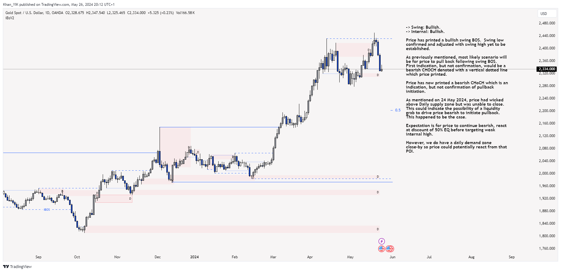 OANDA:XAUUSD Chart Image by Khan_YIK