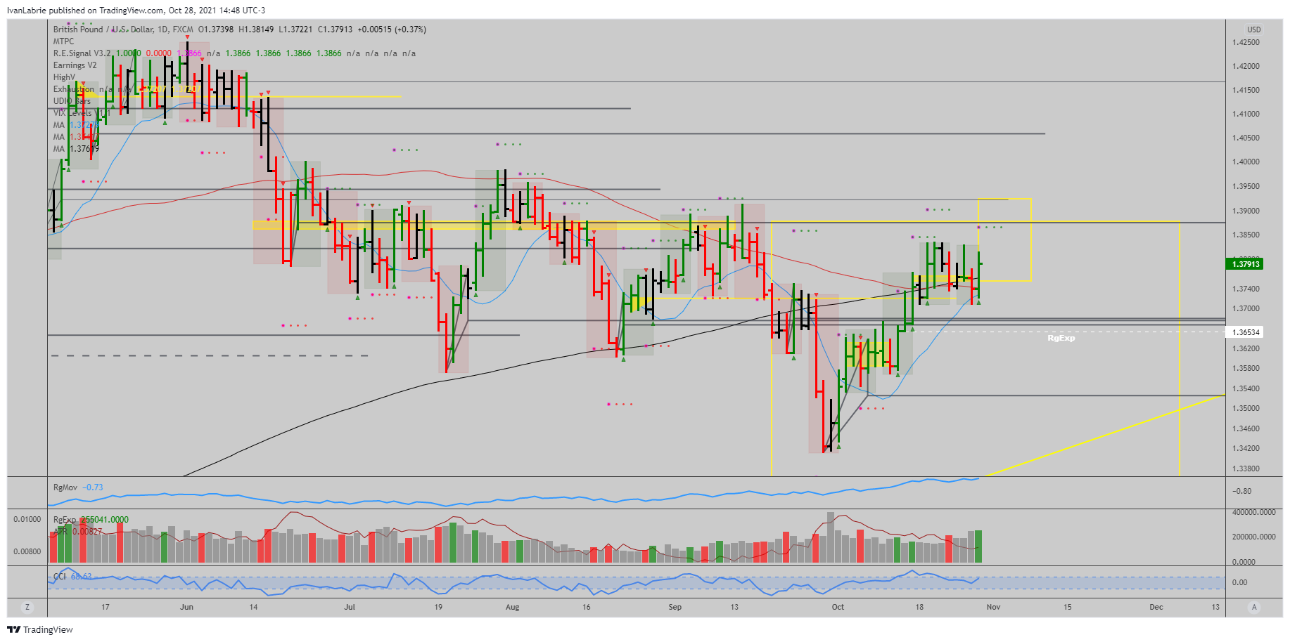 FX:GBPUSD Chart Image by IvanLabrie