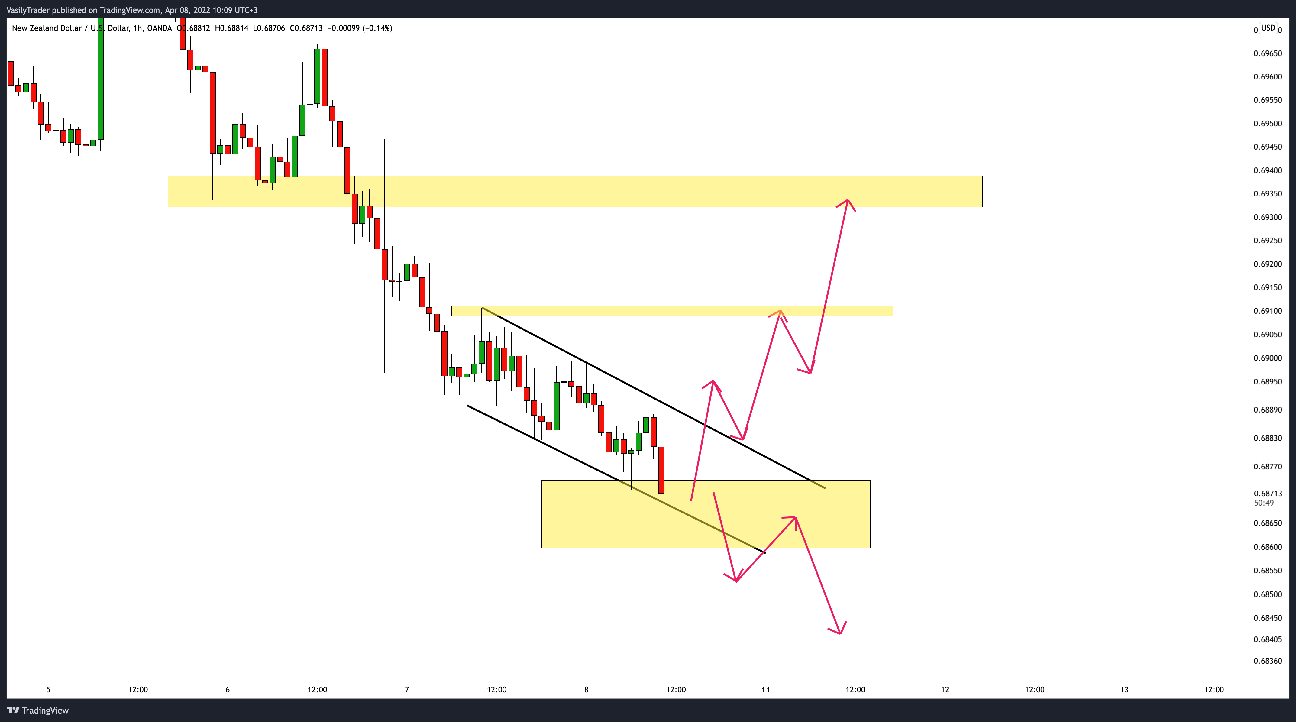 OANDA:NZDUSD Chart Image by VasilyTrader