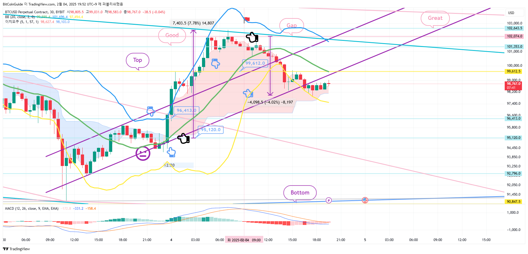 BYBIT:BTCUSD.P Chart Image by BitCoinGuide