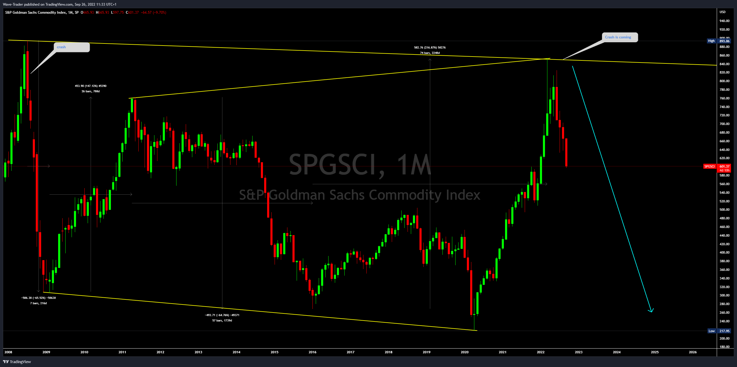 SP:SPGSCI Chart Image by Wave-Trader
