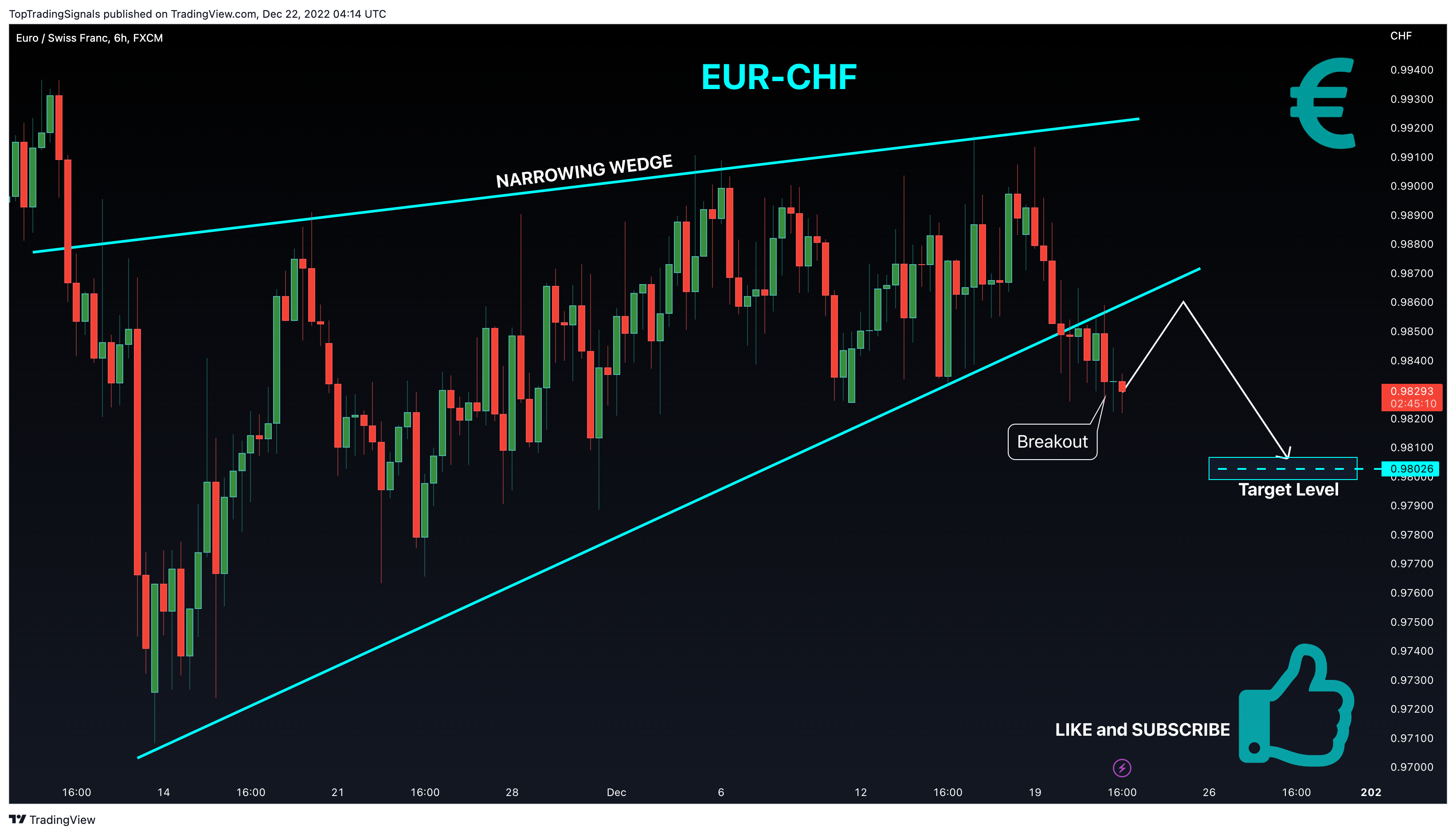 FX:EURCHF Chart Image by TopTradingSignals