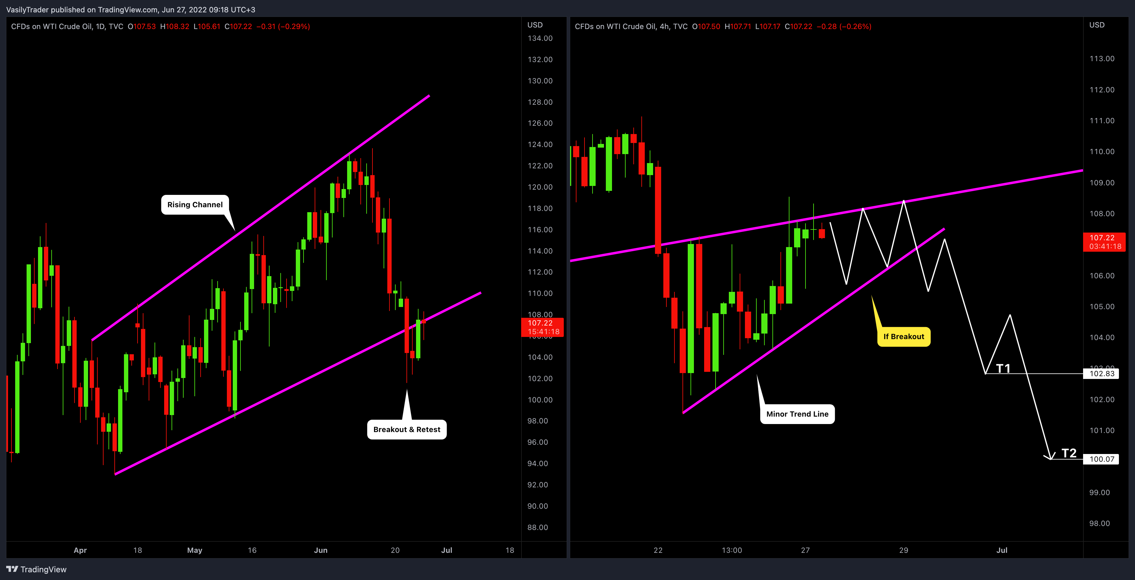 TVC:USOIL Chart Image by VasilyTrader