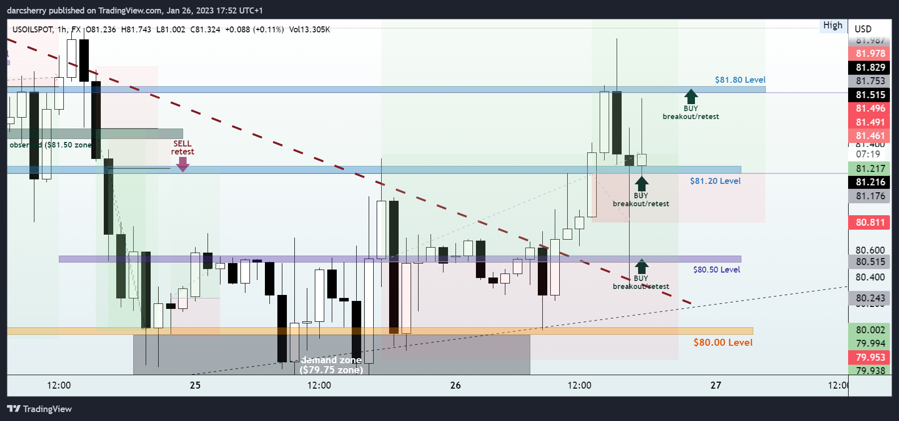 FX:USOILSPOT Chart Image by darcsherry