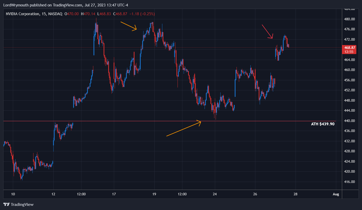 NASDAQ:NVDA Chart Image by LordWrymouth