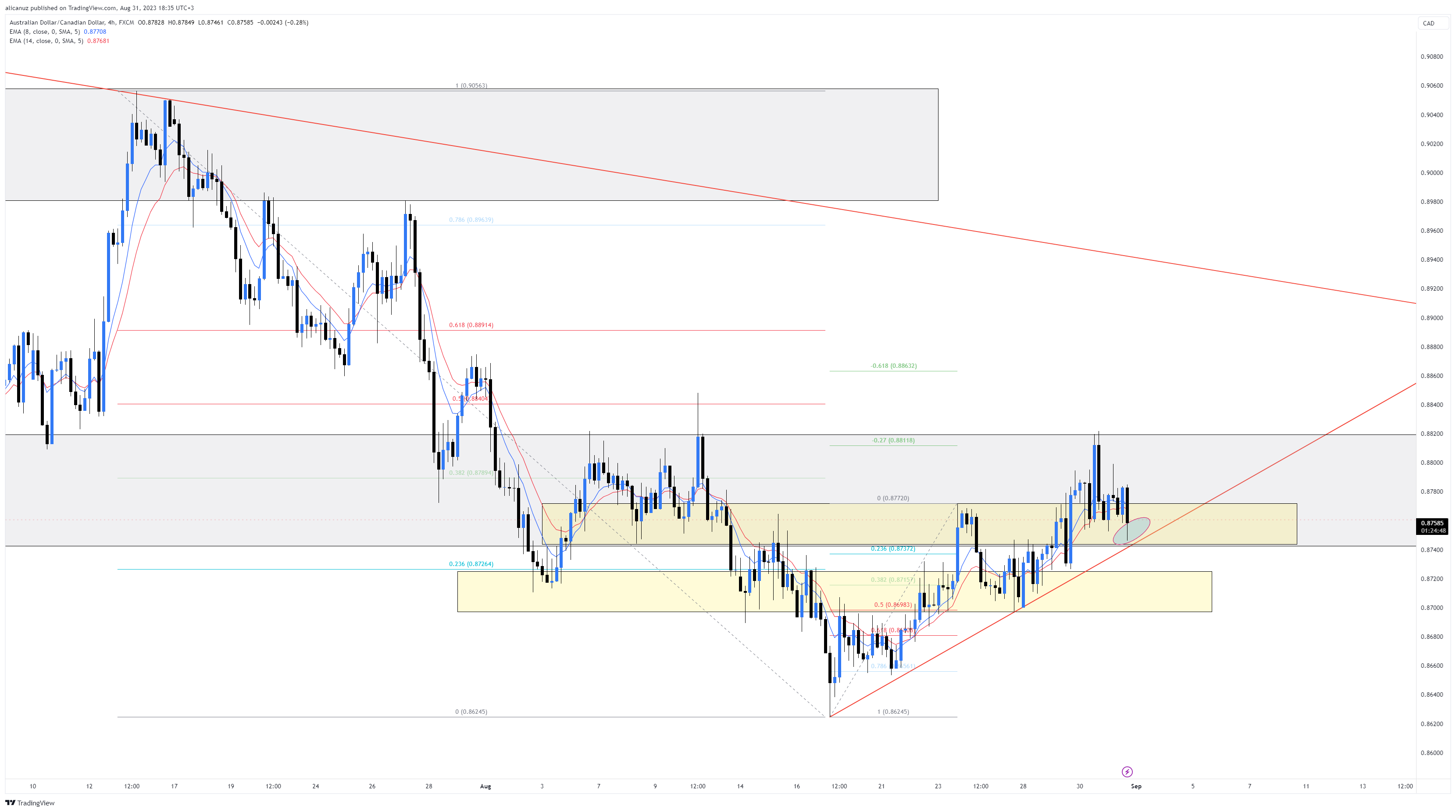 FX:AUDCAD Chart Image by alicanuz