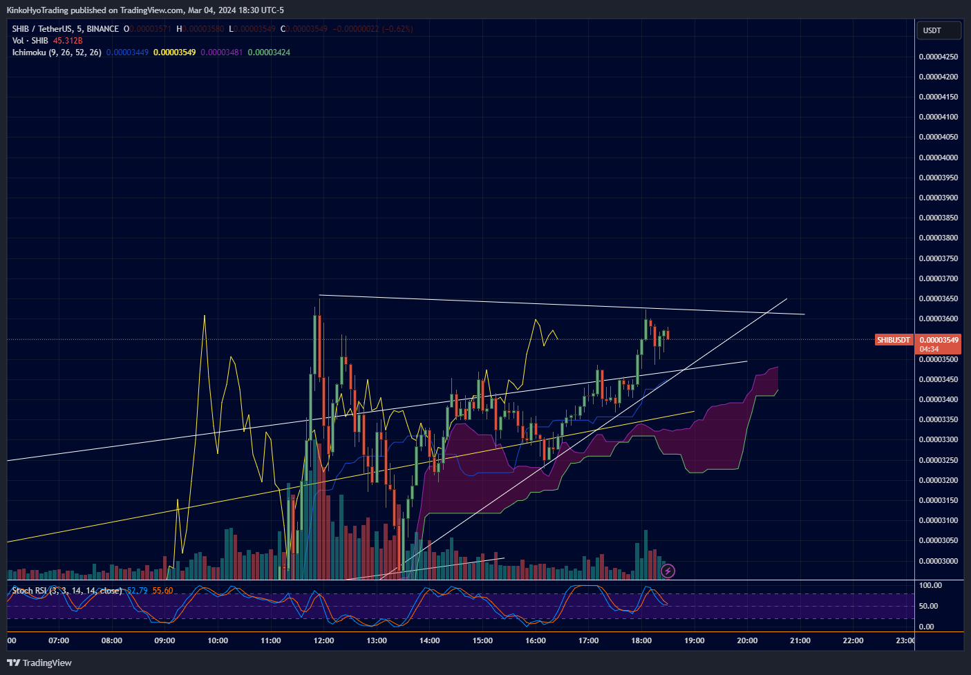 BINANCE:SHIBUSDT Chart Image by KinkoHyoTrading