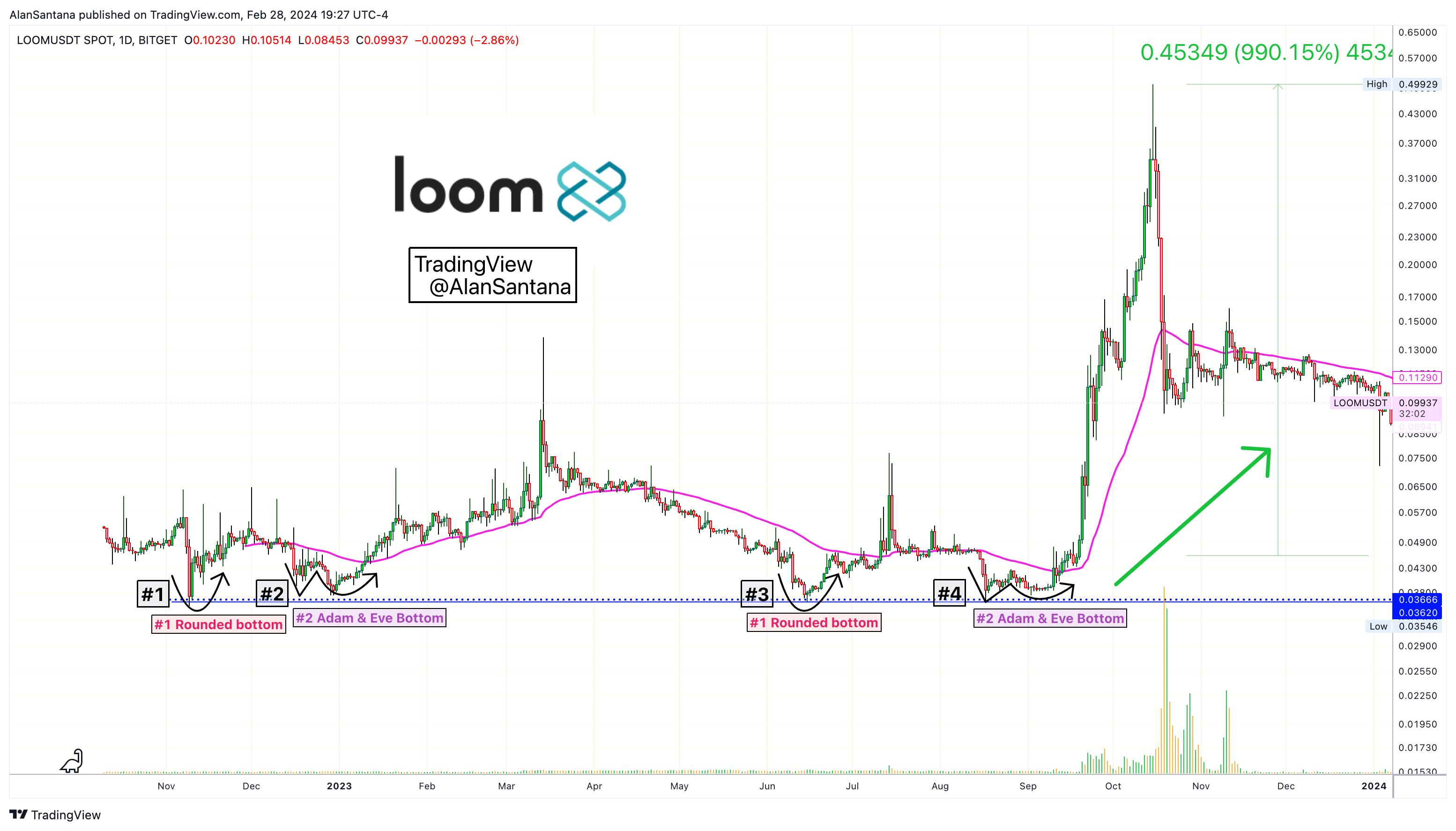BITGET:LOOMUSDT Chart Image by MasterAnanda