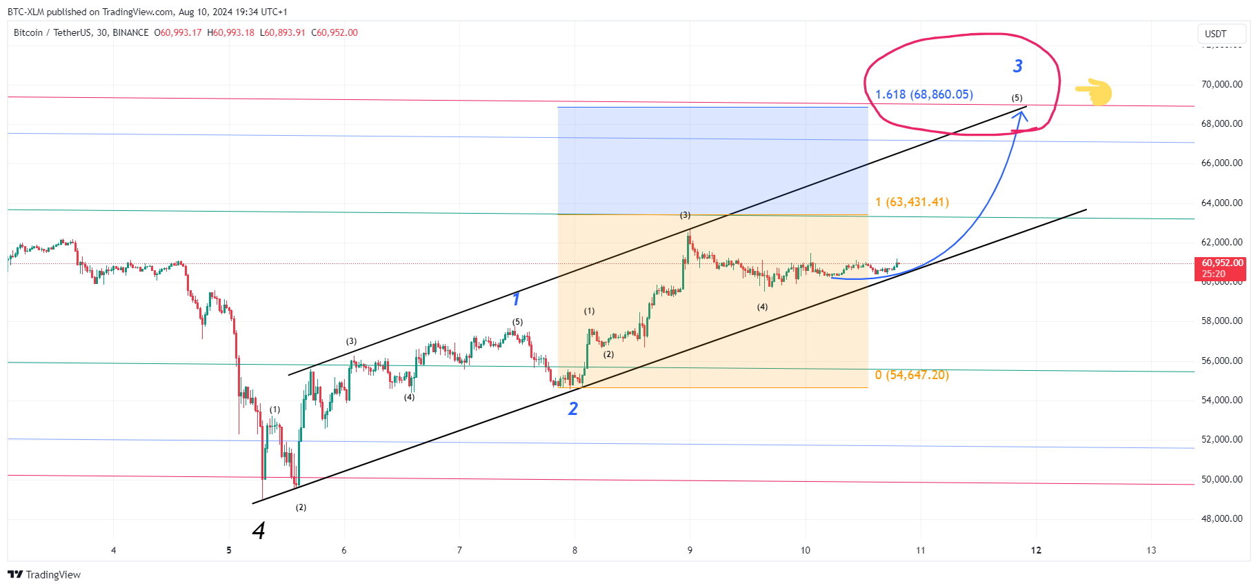 BINANCE:BTCUSDT Chart Image by BTC-XLM
