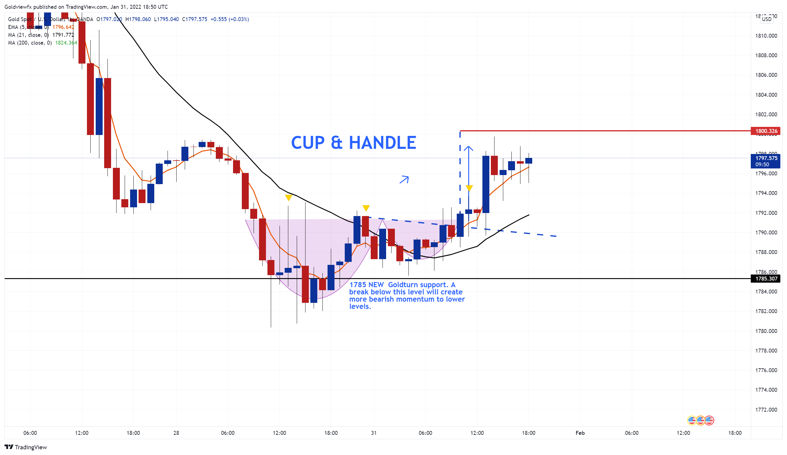 OANDA:XAUUSD Chart Image by Goldviewfx