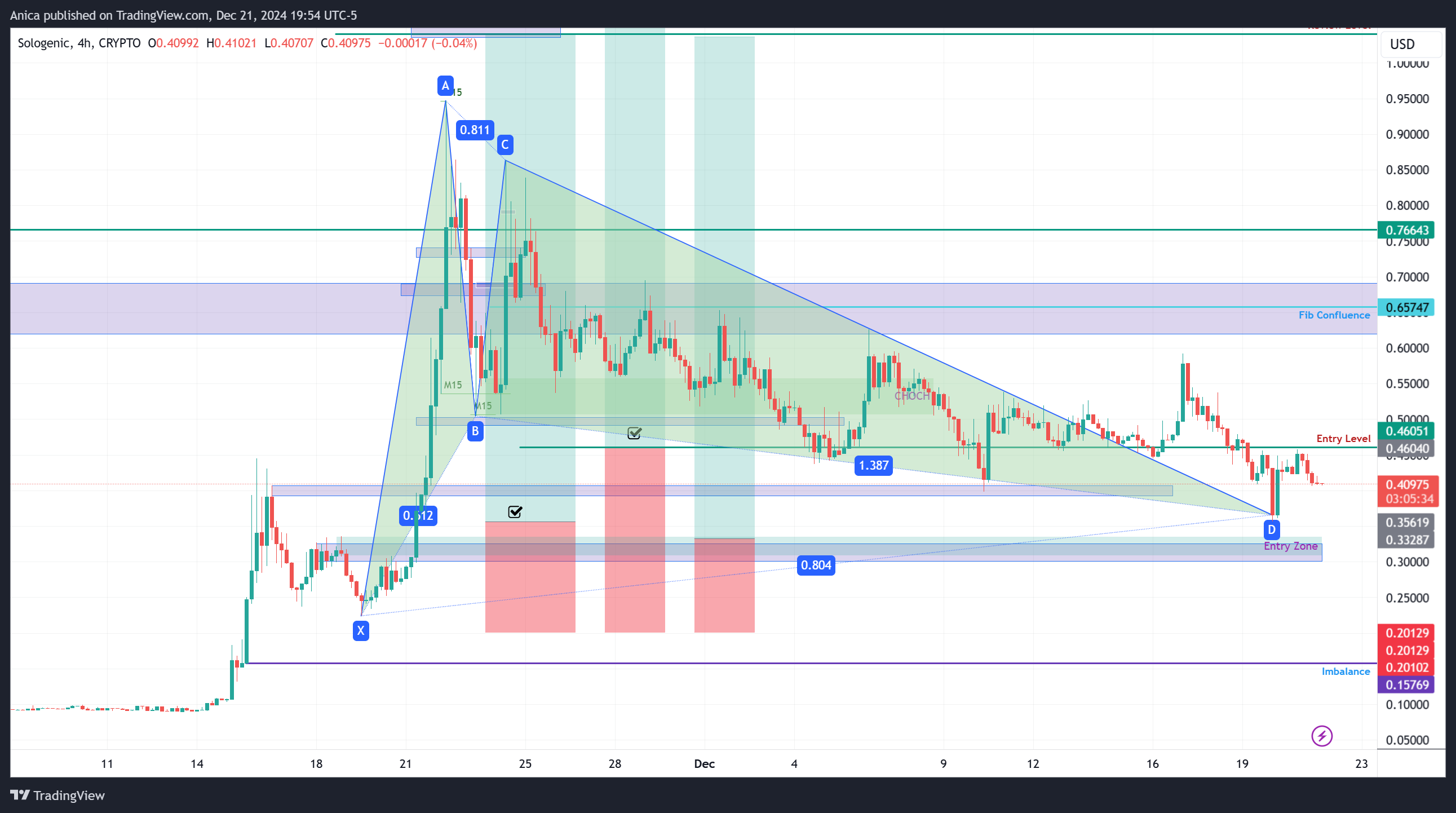 CRYPTO:SOLOUSD Chart Image by Anica