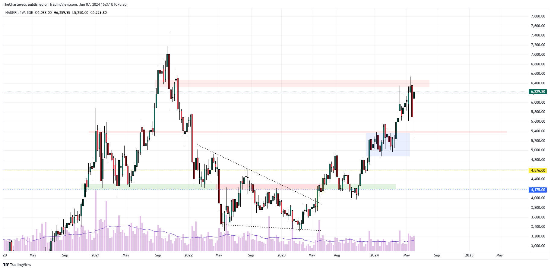 NSE:NAUKRI Chart Image by TheChartereds
