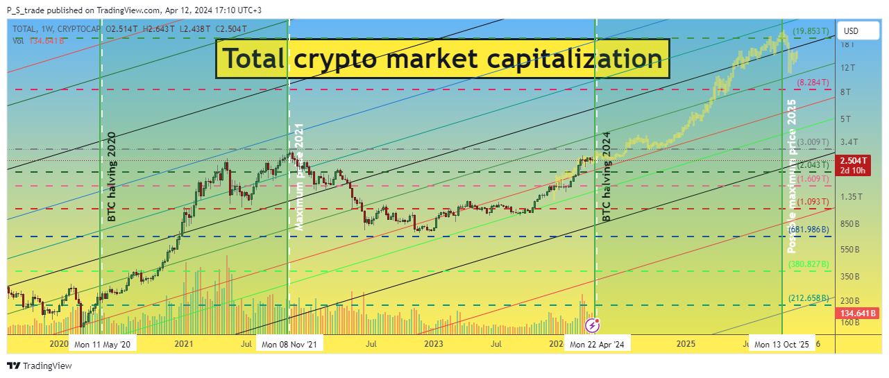 CRYPTOCAP:TOTAL Chart Image by P_S_trade