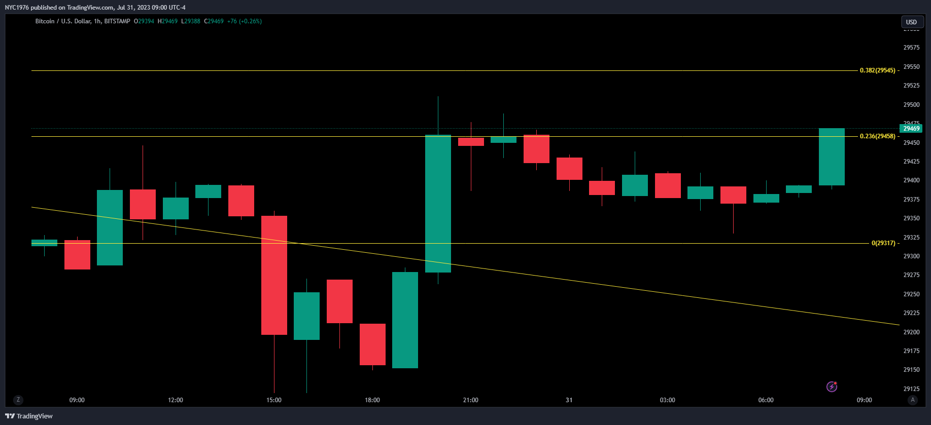 BITSTAMP:BTCUSD Chart Image by NYC1976