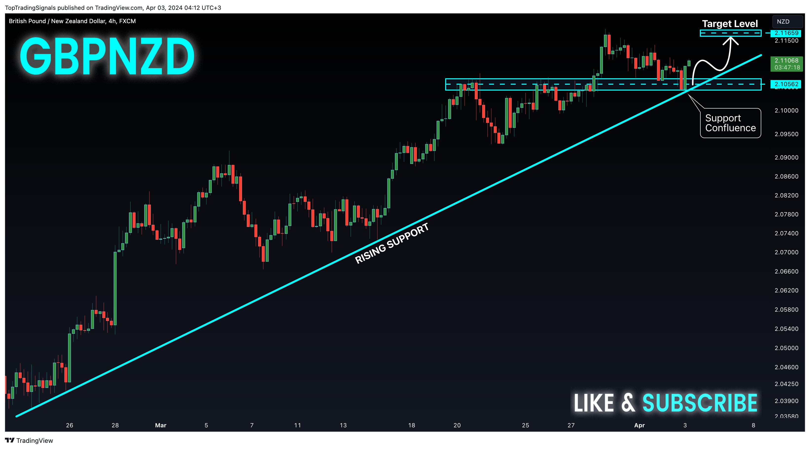 FX:GBPNZD Chart Image by TopTradingSignals