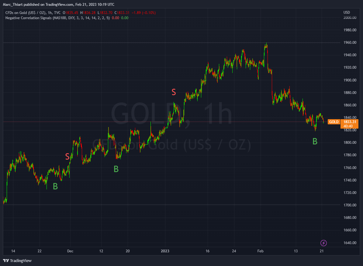 TVC:GOLD Chart Image by Marc_Thiart