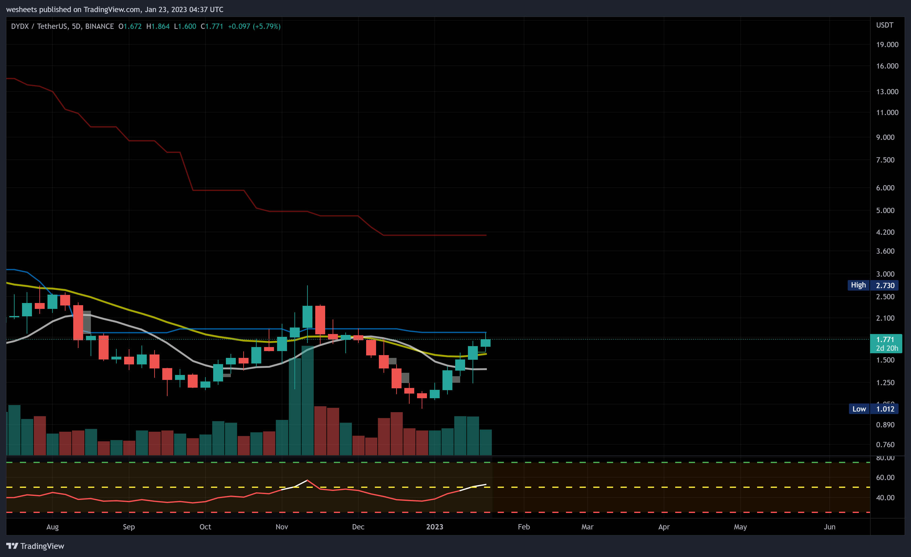 BINANCE:DYDXUSDT Chart Image by wesheets