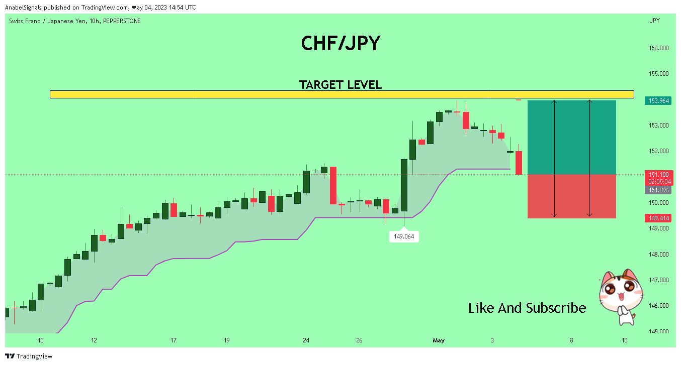 PEPPERSTONE:CHFJPY Chart Image by AnabelSignals