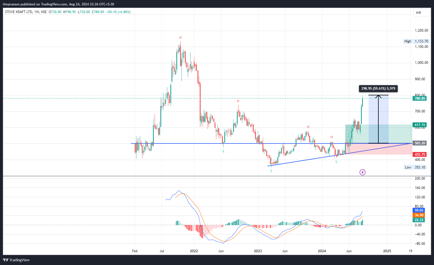 NSE:STOVEKRAFT Chart Image by thepranam
