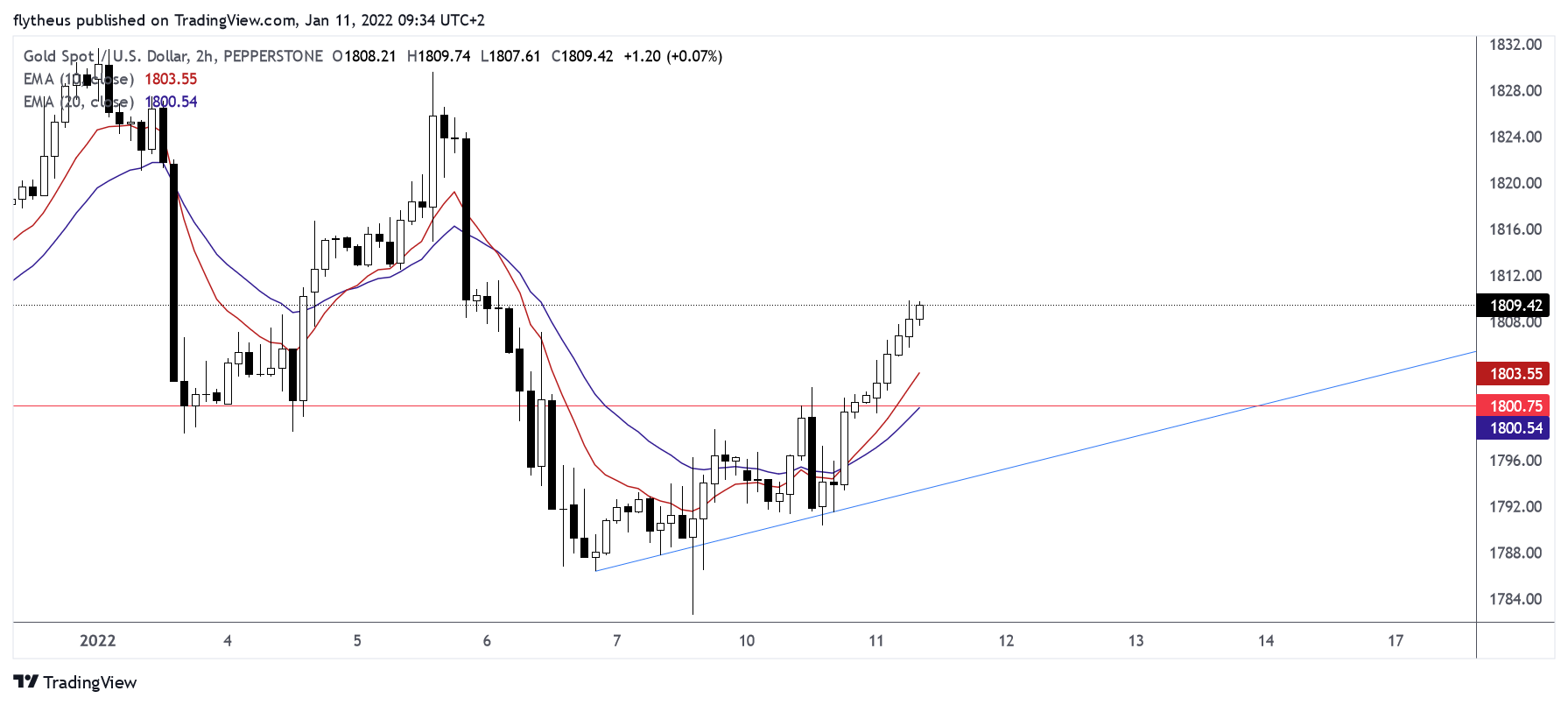 PEPPERSTONE:XAUUSD Chart Image by TradeLive-