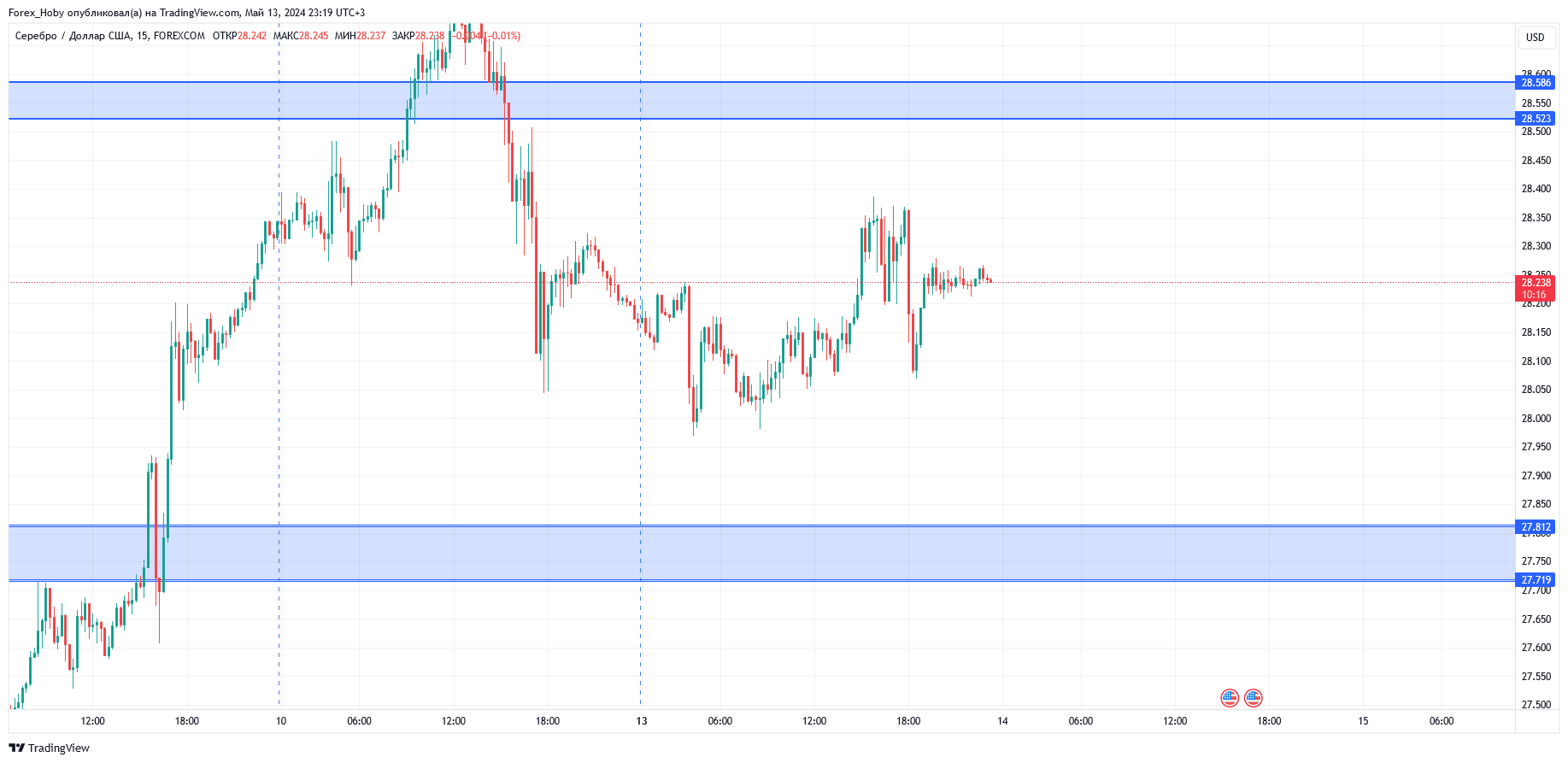 FOREXCOM:XAGUSD Chart Image by Forex_Hoby