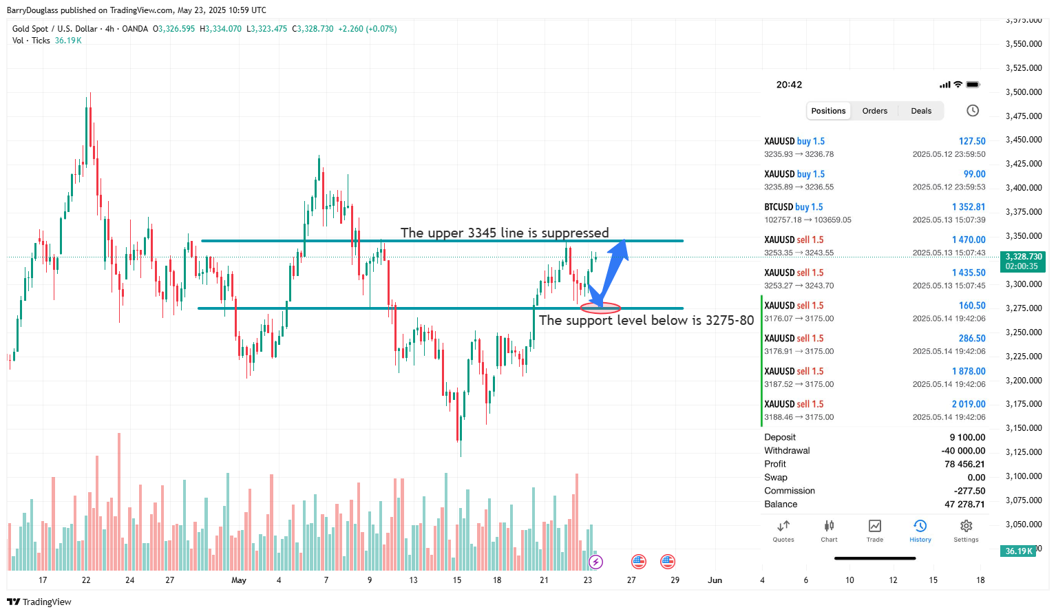 OANDA:XAUUSD Chart Image by BarryDouglass
