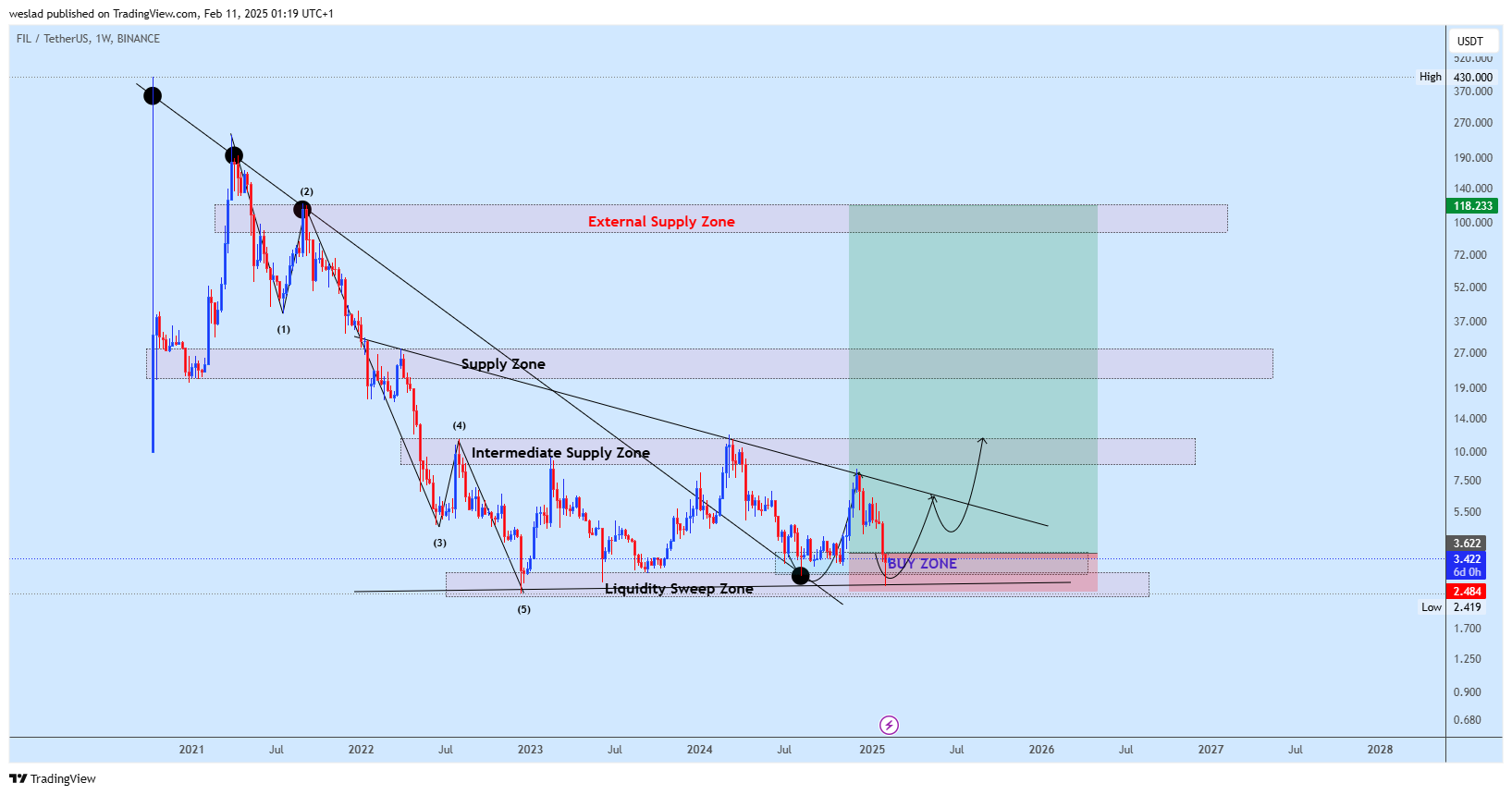 BINANCE:FILUSDT Chart Image by weslad