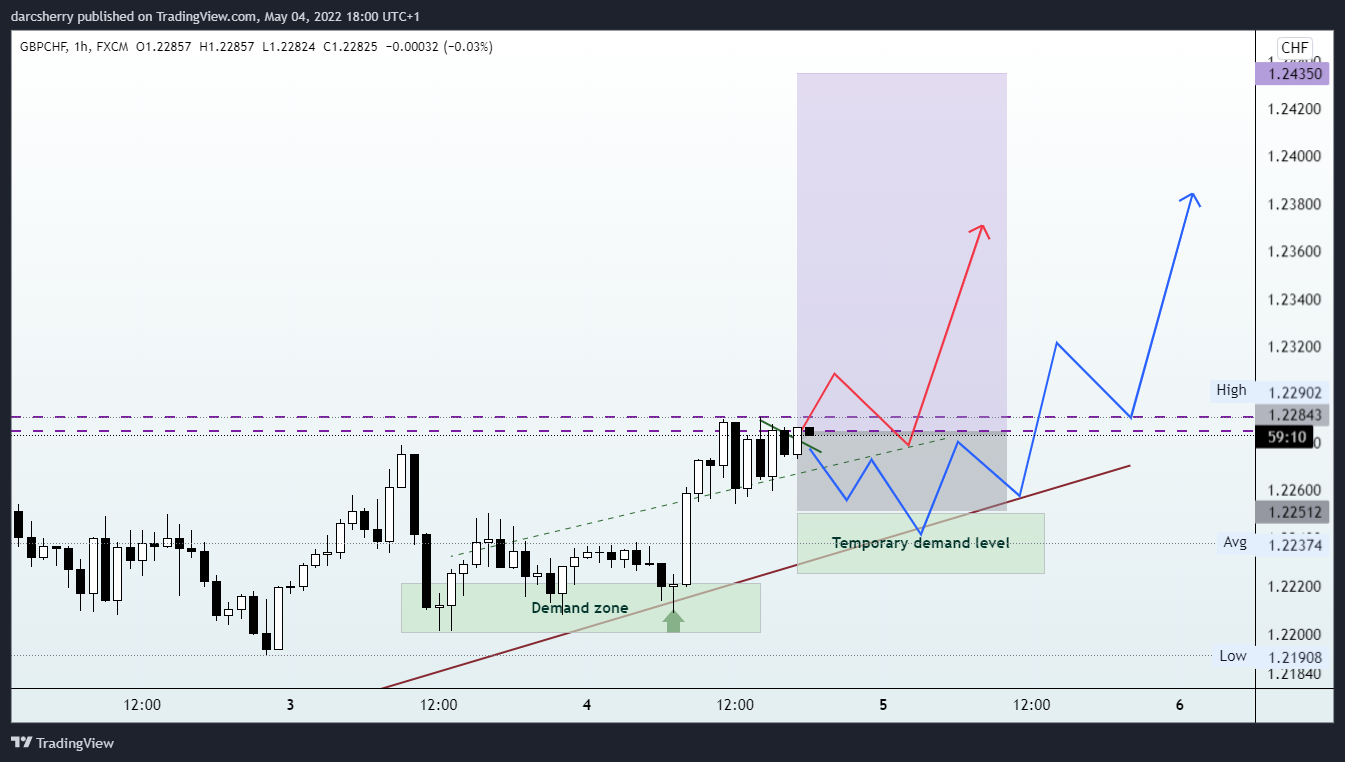 FX:GBPCHF Chart Image by darcsherry